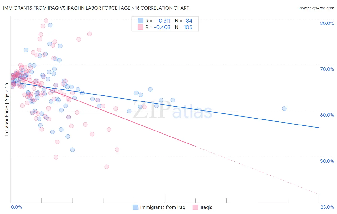 Immigrants from Iraq vs Iraqi In Labor Force | Age > 16