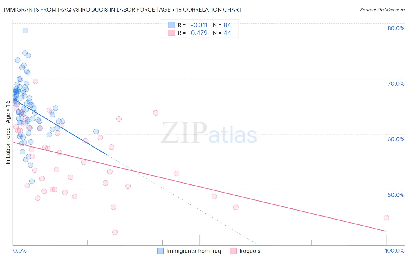 Immigrants from Iraq vs Iroquois In Labor Force | Age > 16