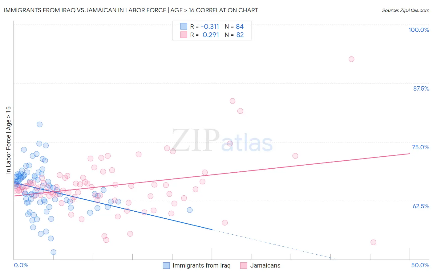 Immigrants from Iraq vs Jamaican In Labor Force | Age > 16