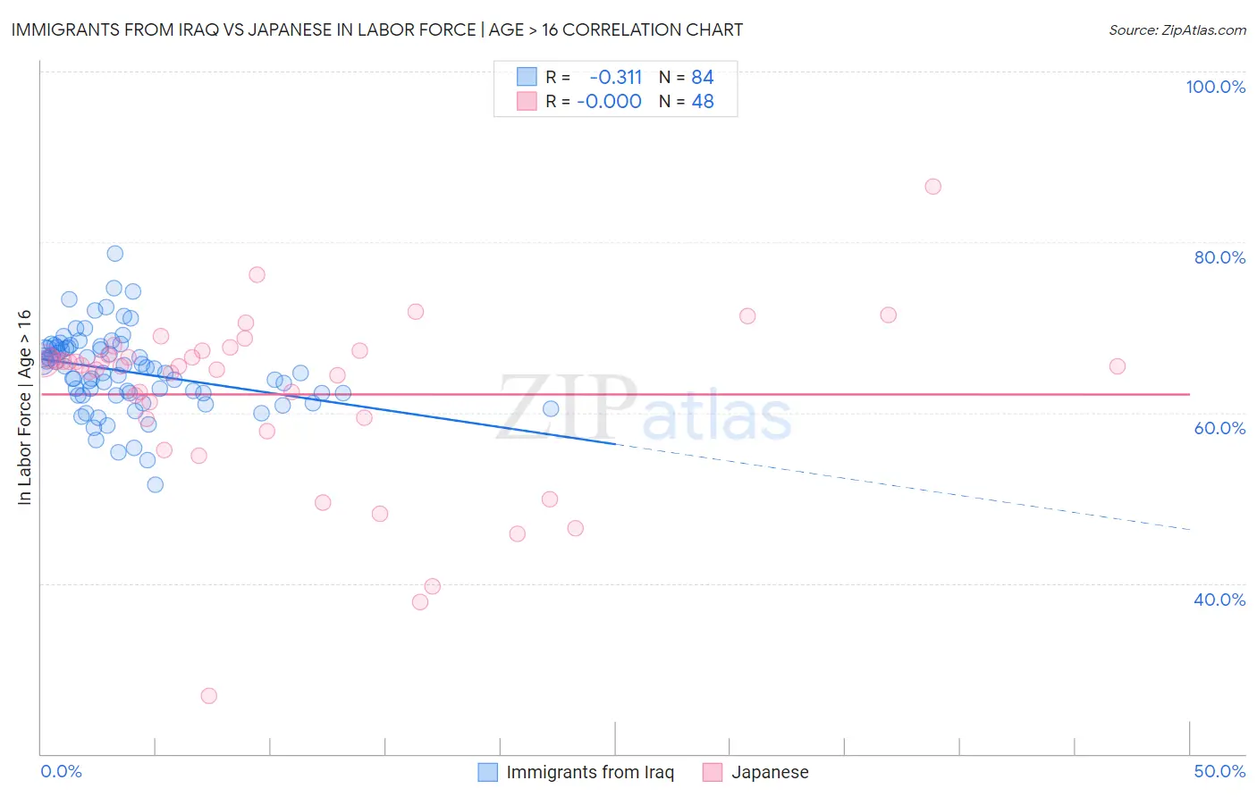 Immigrants from Iraq vs Japanese In Labor Force | Age > 16