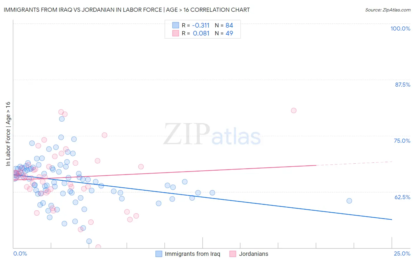 Immigrants from Iraq vs Jordanian In Labor Force | Age > 16