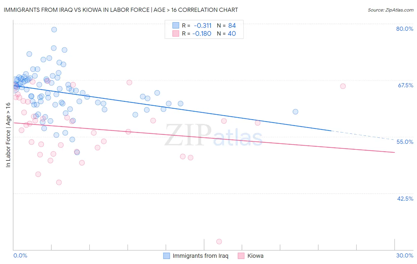 Immigrants from Iraq vs Kiowa In Labor Force | Age > 16