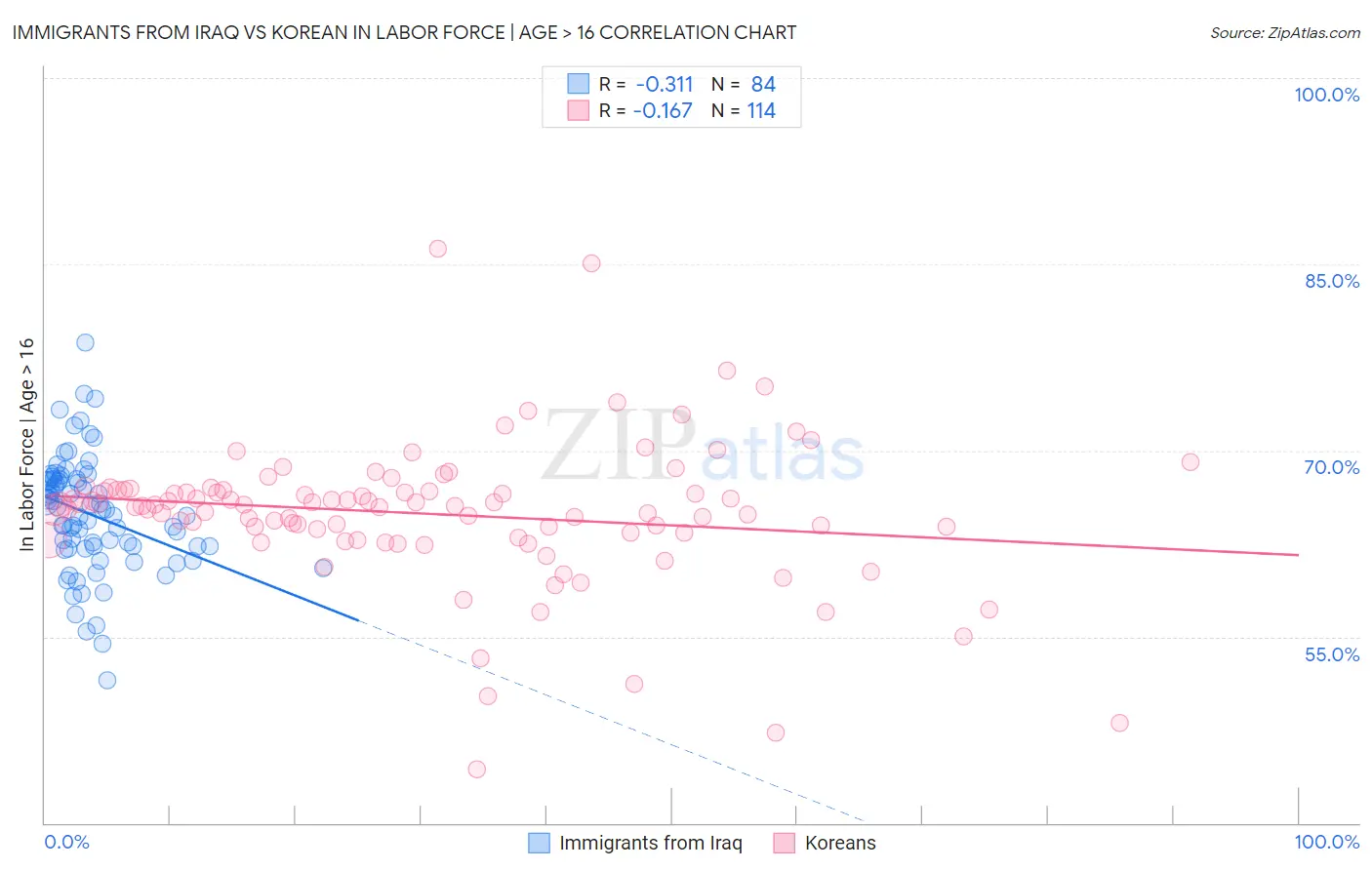Immigrants from Iraq vs Korean In Labor Force | Age > 16