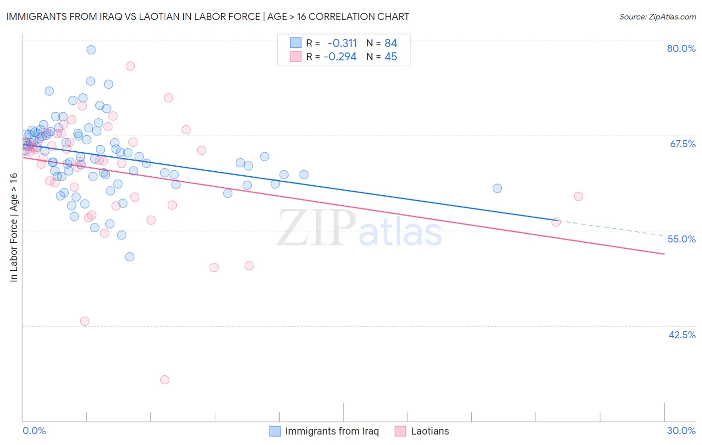 Immigrants from Iraq vs Laotian In Labor Force | Age > 16