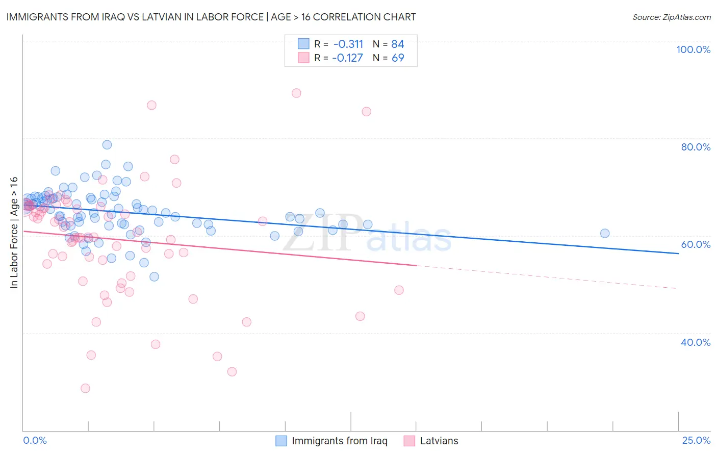 Immigrants from Iraq vs Latvian In Labor Force | Age > 16