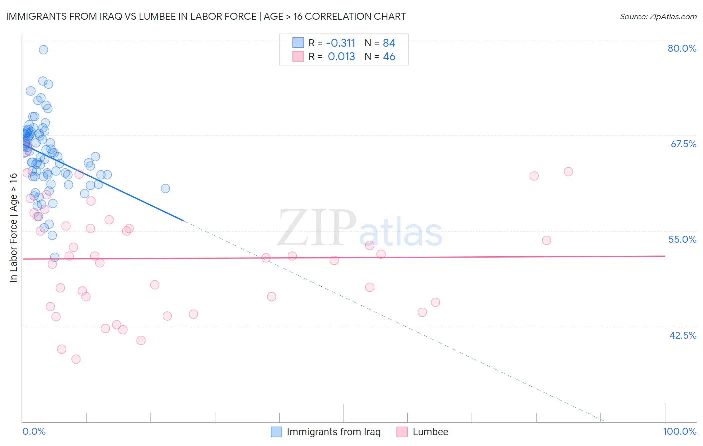 Immigrants from Iraq vs Lumbee In Labor Force | Age > 16