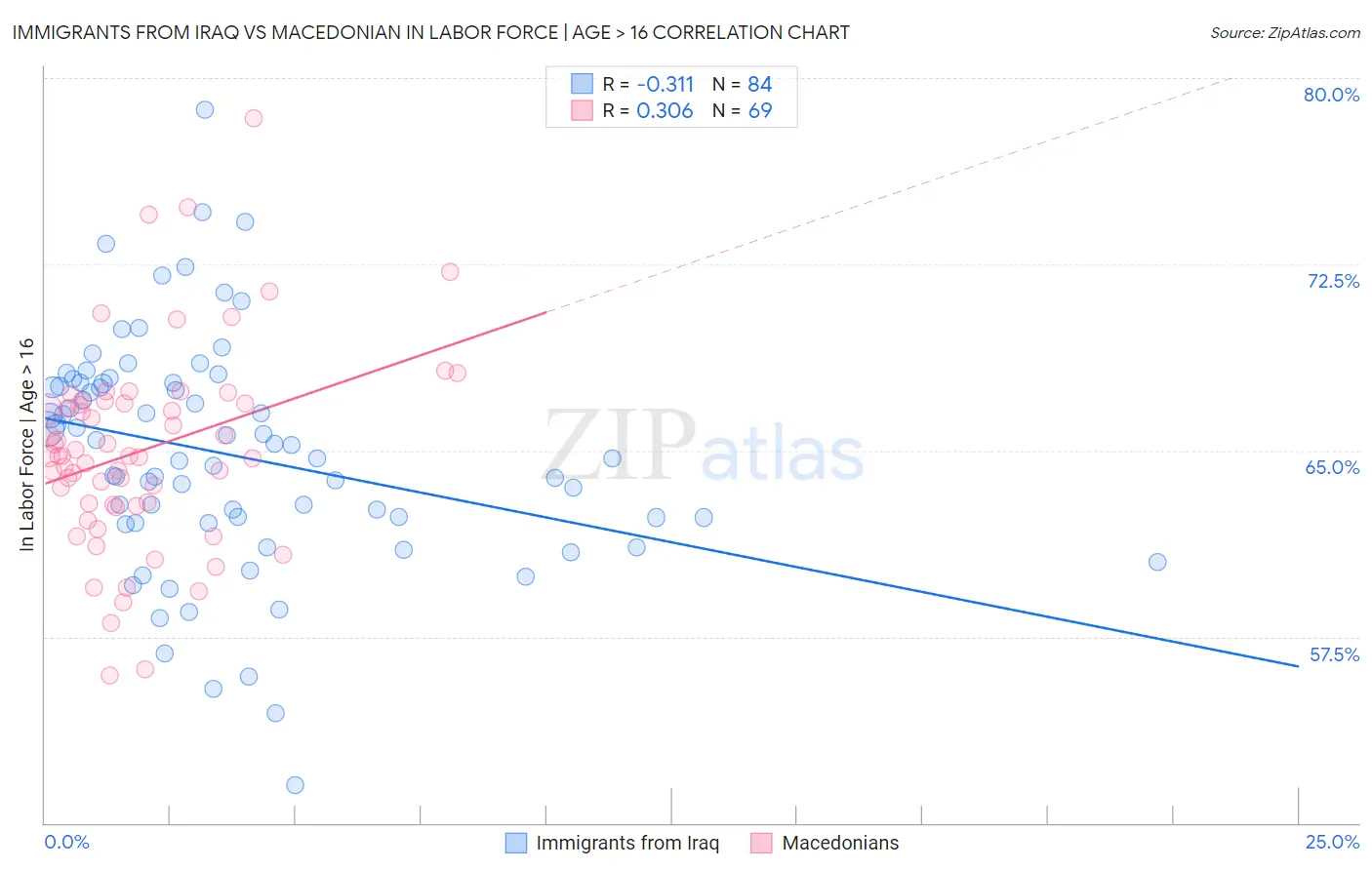 Immigrants from Iraq vs Macedonian In Labor Force | Age > 16