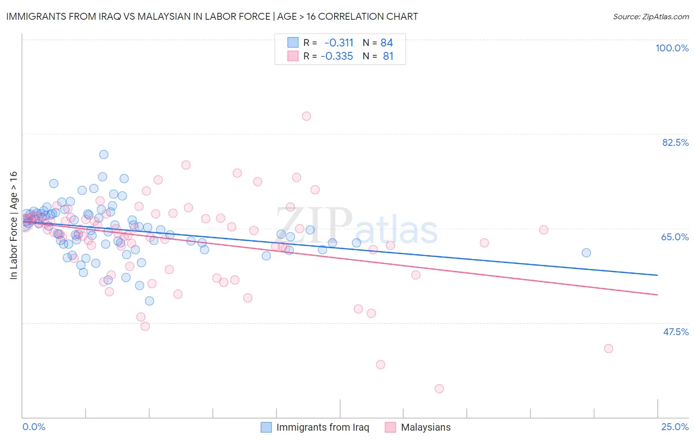 Immigrants from Iraq vs Malaysian In Labor Force | Age > 16
