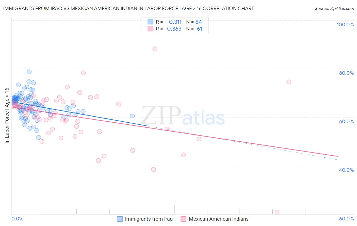Immigrants from Iraq vs Mexican American Indian In Labor Force | Age > 16