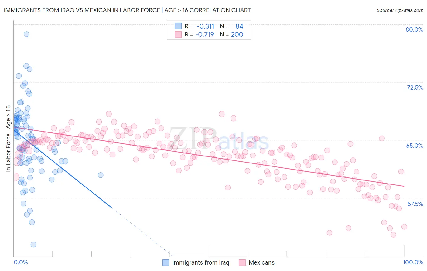 Immigrants from Iraq vs Mexican In Labor Force | Age > 16