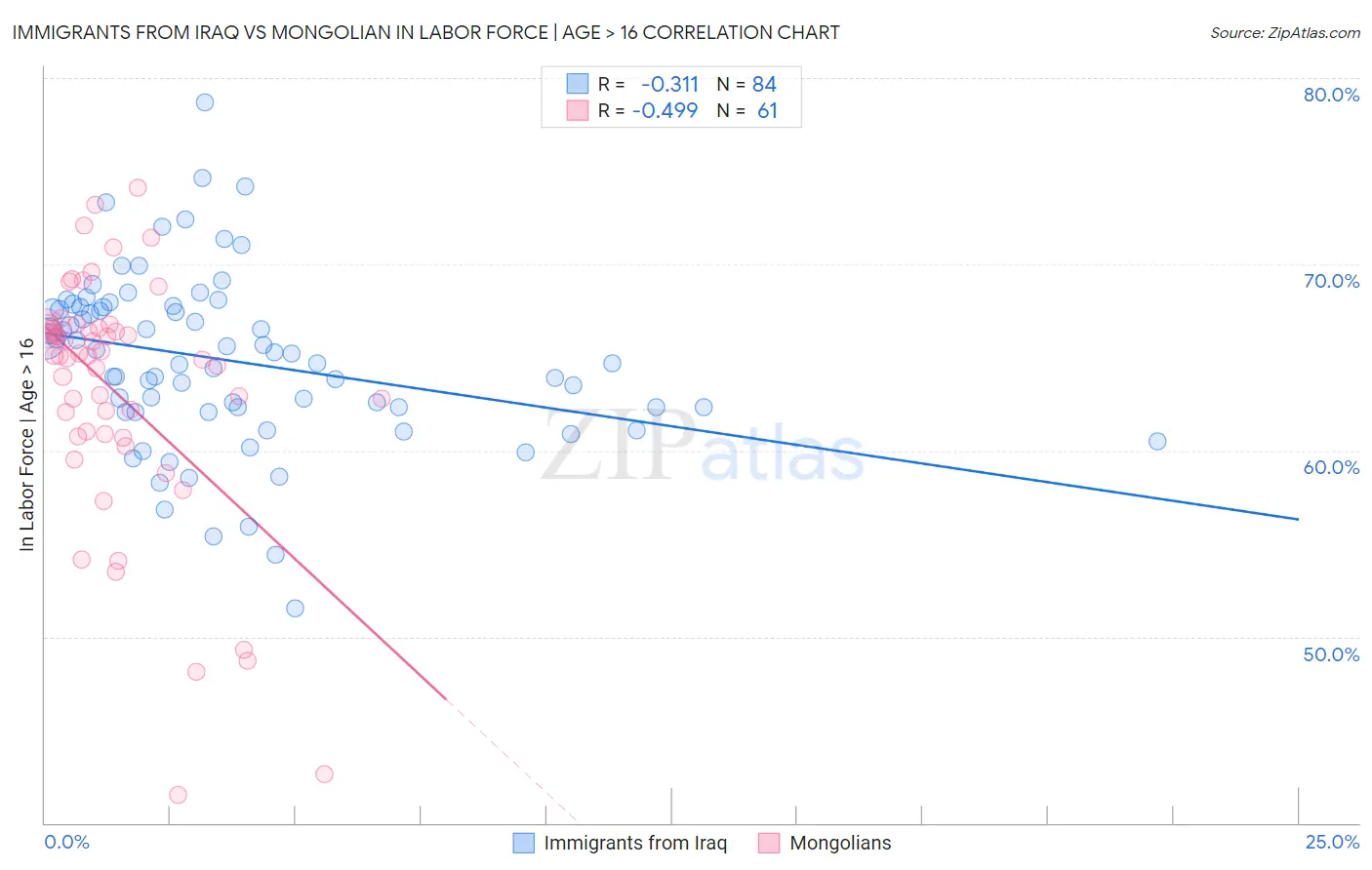 Immigrants from Iraq vs Mongolian In Labor Force | Age > 16