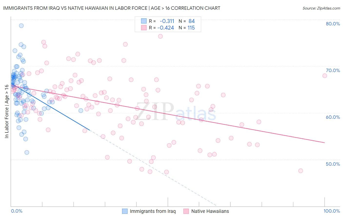 Immigrants from Iraq vs Native Hawaiian In Labor Force | Age > 16
