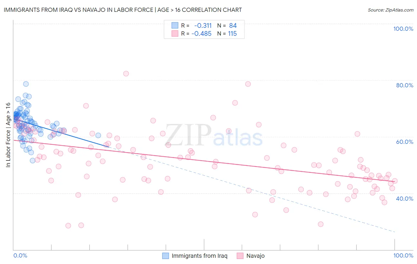 Immigrants from Iraq vs Navajo In Labor Force | Age > 16