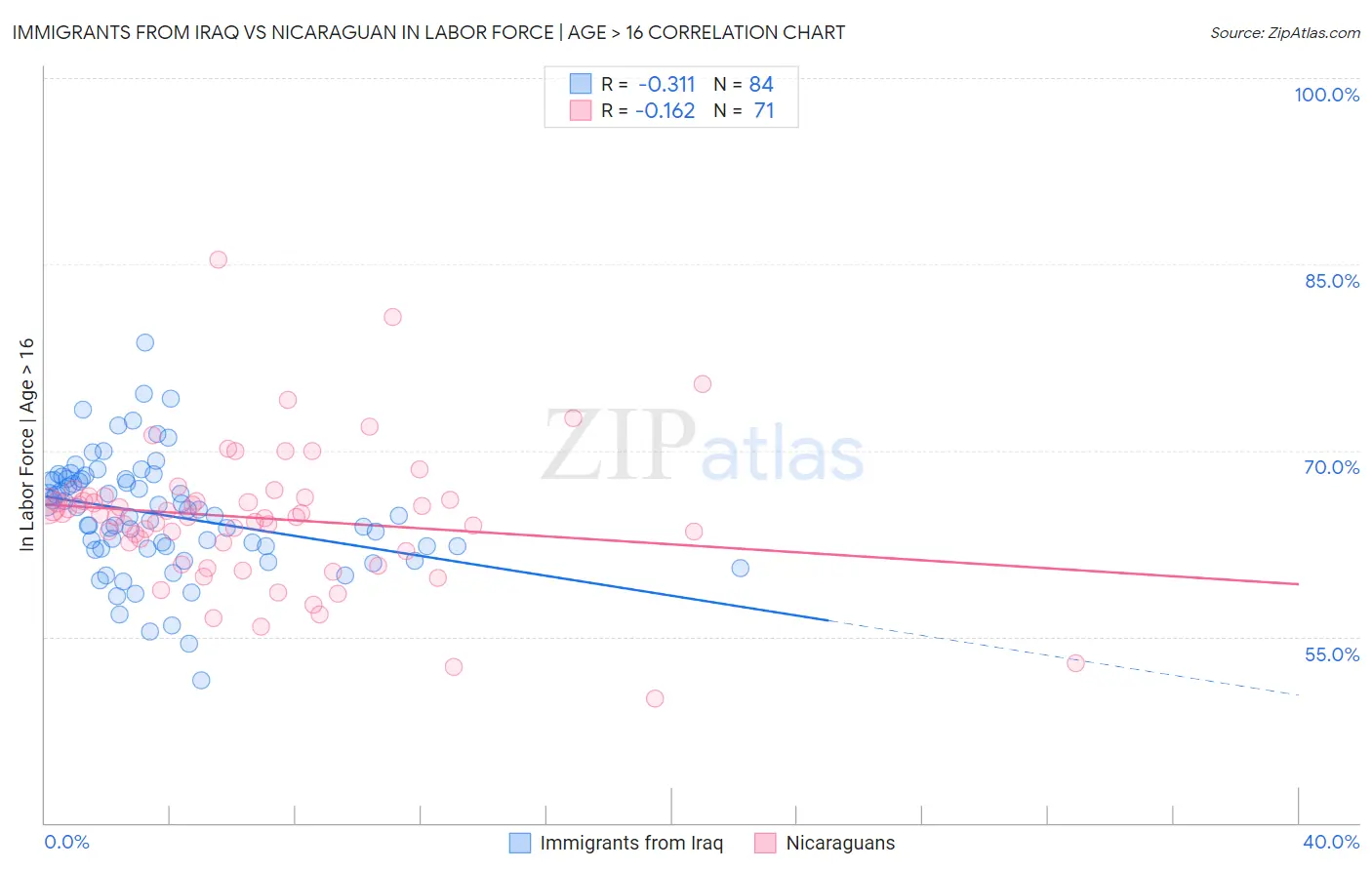 Immigrants from Iraq vs Nicaraguan In Labor Force | Age > 16