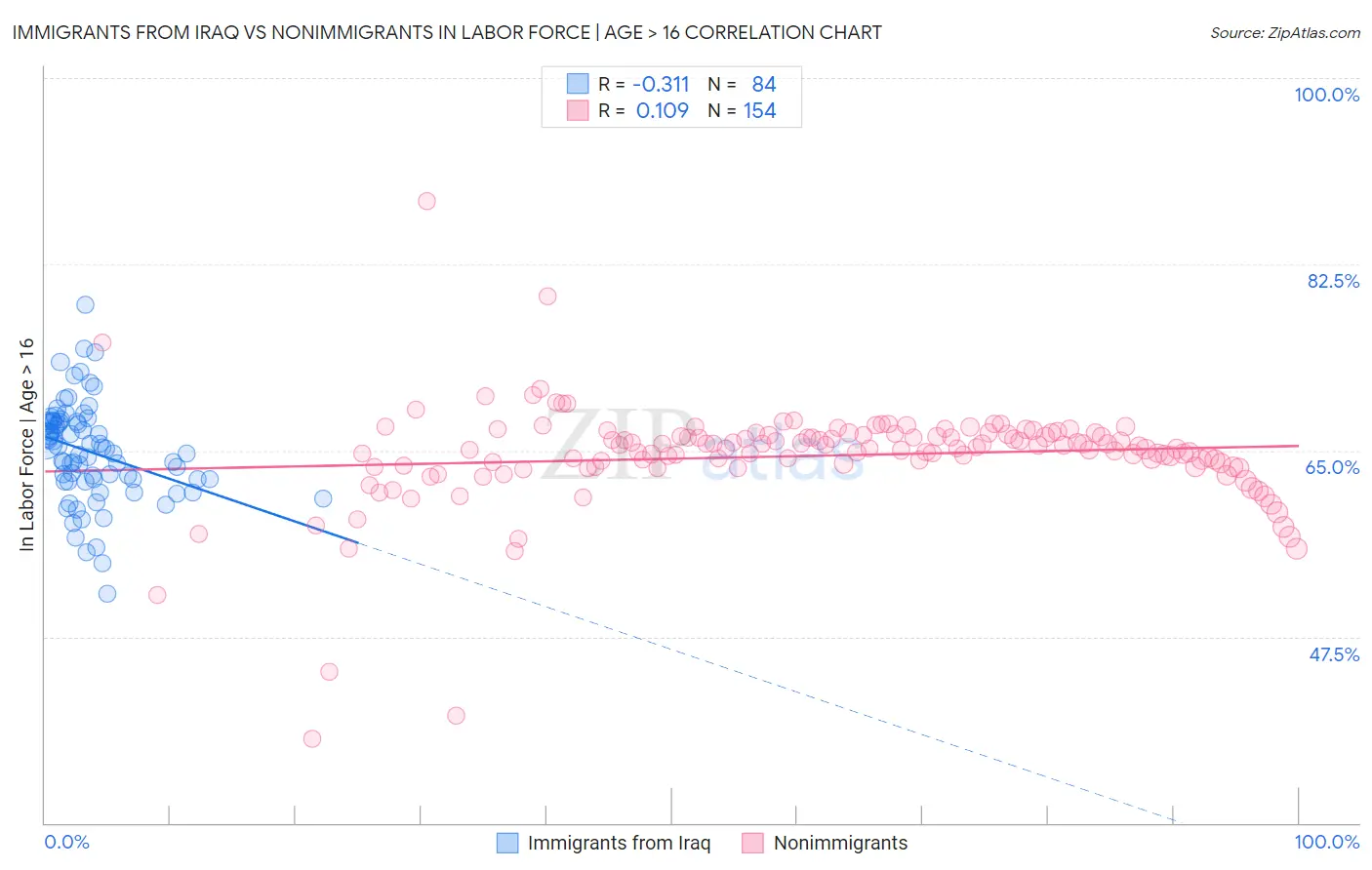 Immigrants from Iraq vs Nonimmigrants In Labor Force | Age > 16