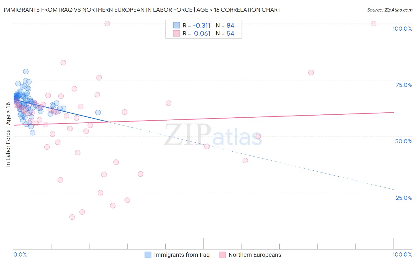 Immigrants from Iraq vs Northern European In Labor Force | Age > 16