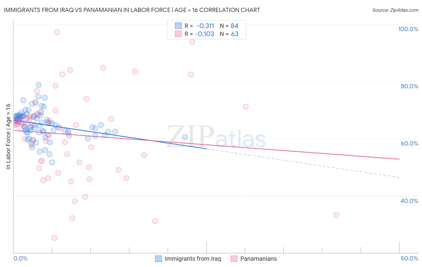 Immigrants from Iraq vs Panamanian In Labor Force | Age > 16