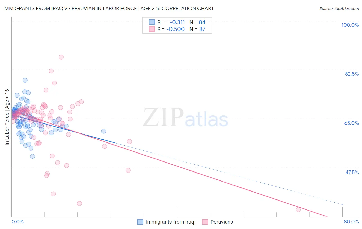 Immigrants from Iraq vs Peruvian In Labor Force | Age > 16