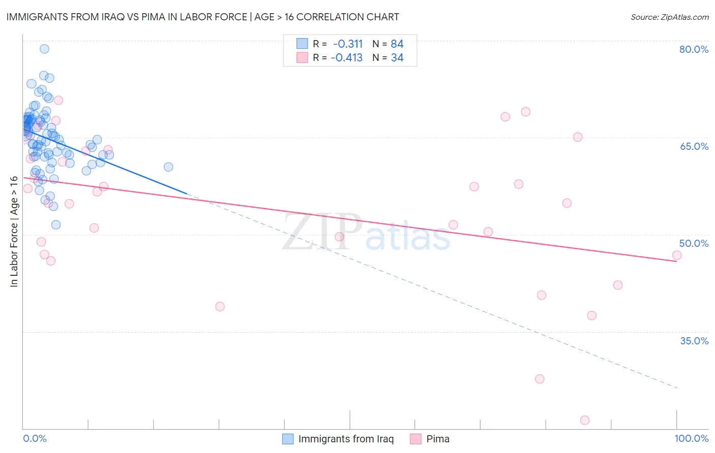 Immigrants from Iraq vs Pima In Labor Force | Age > 16