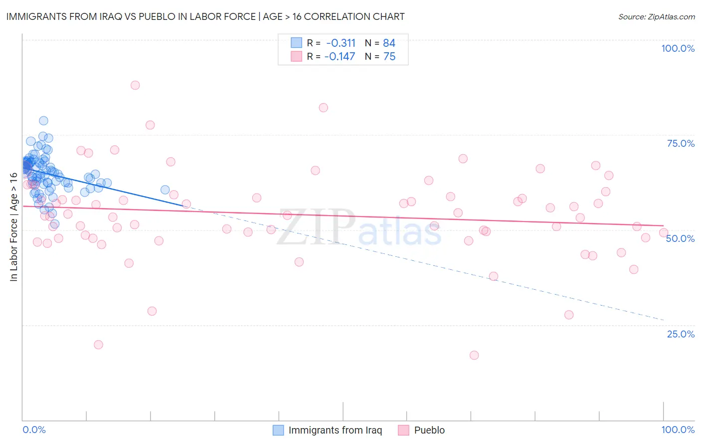 Immigrants from Iraq vs Pueblo In Labor Force | Age > 16