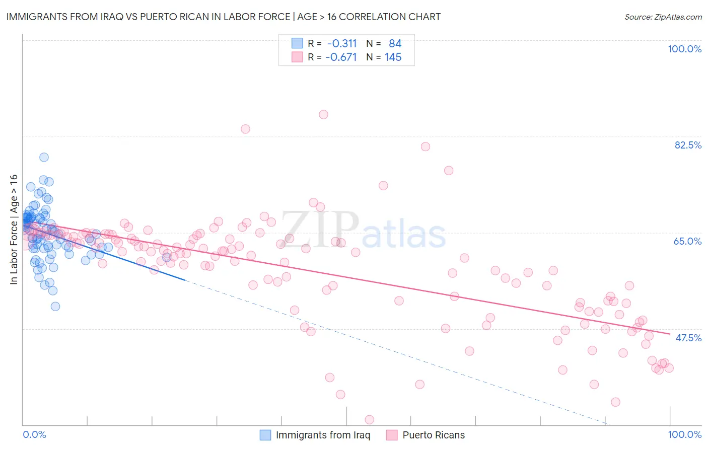 Immigrants from Iraq vs Puerto Rican In Labor Force | Age > 16