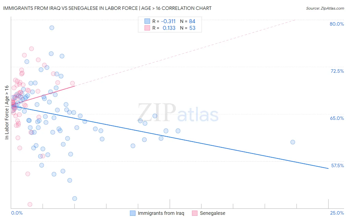 Immigrants from Iraq vs Senegalese In Labor Force | Age > 16