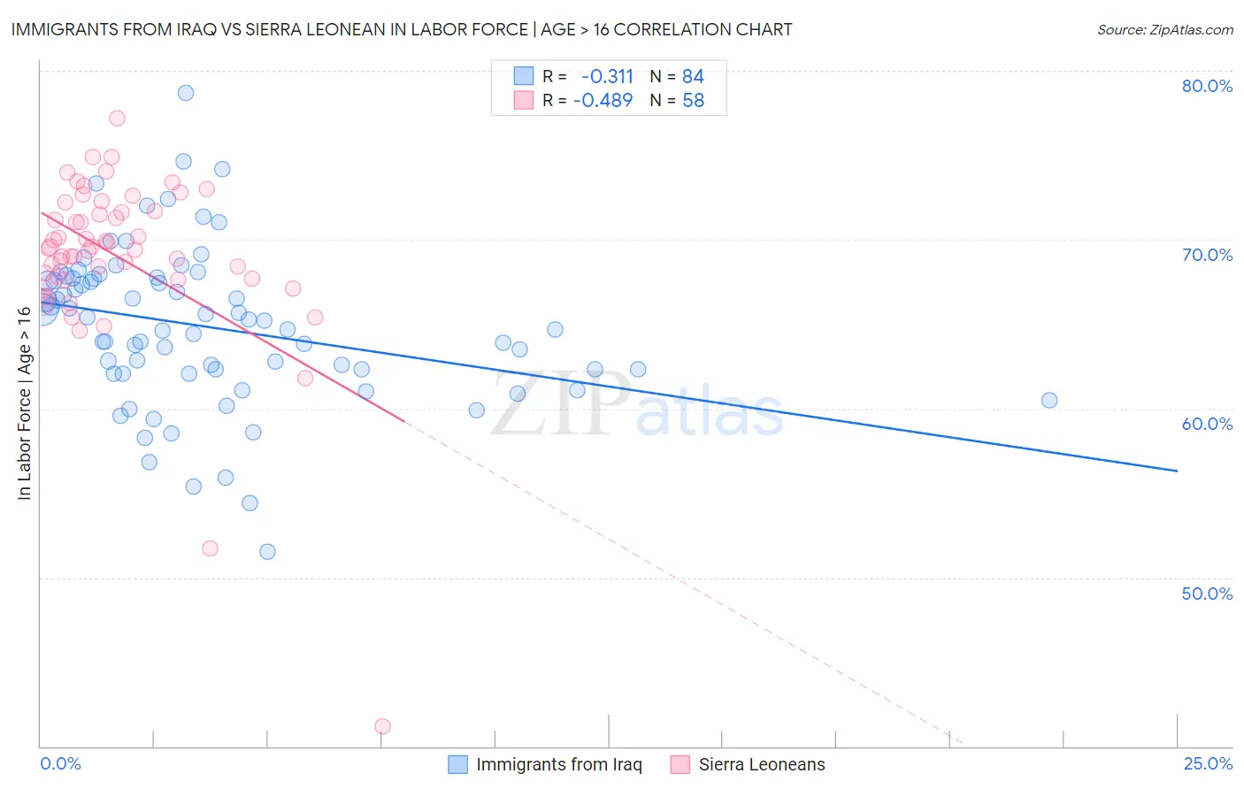 Immigrants from Iraq vs Sierra Leonean In Labor Force | Age > 16