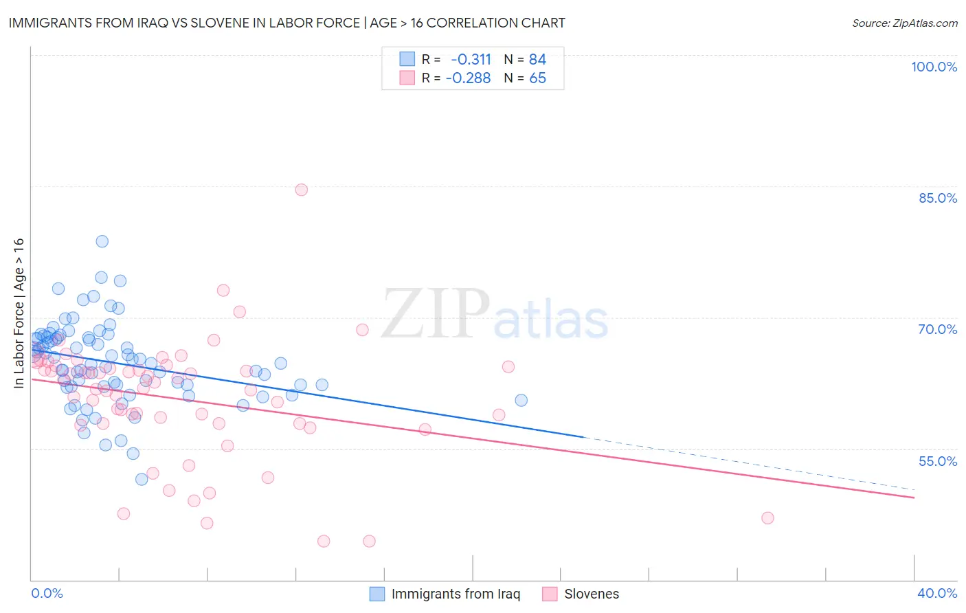 Immigrants from Iraq vs Slovene In Labor Force | Age > 16