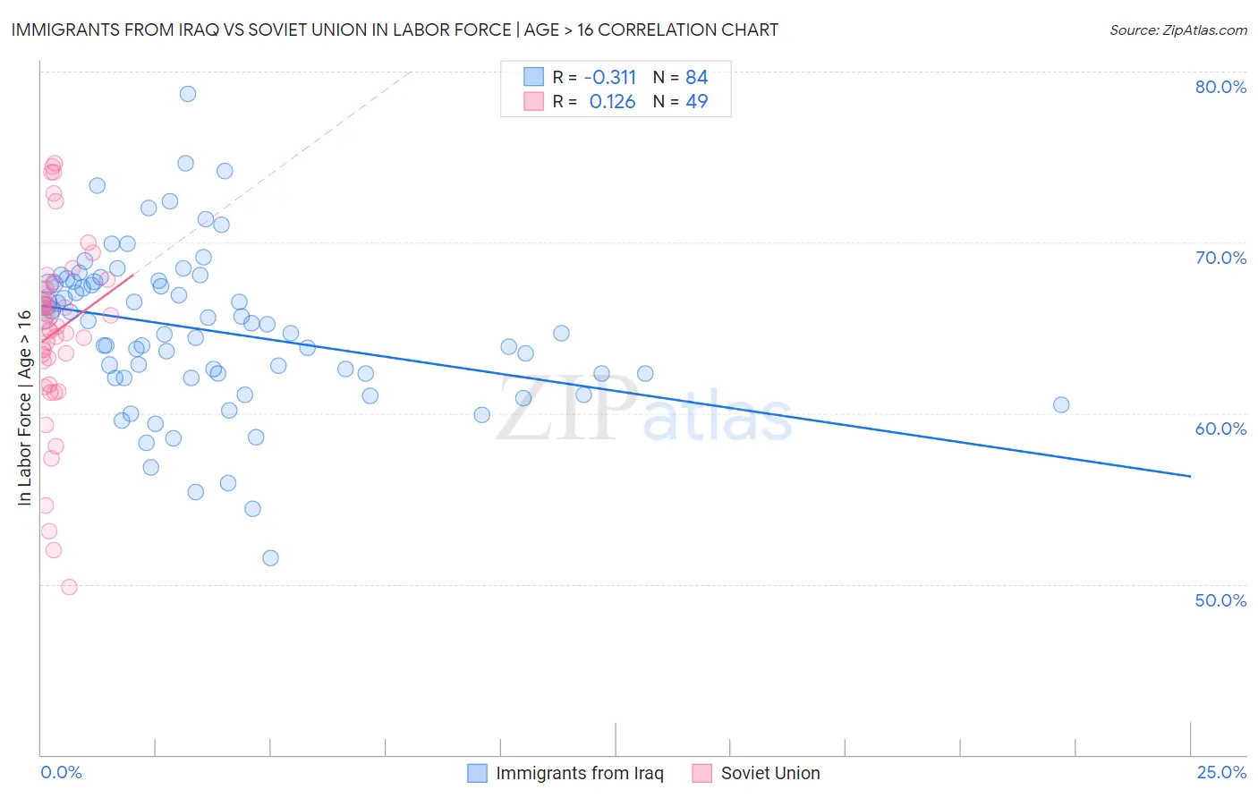 Immigrants from Iraq vs Soviet Union In Labor Force | Age > 16