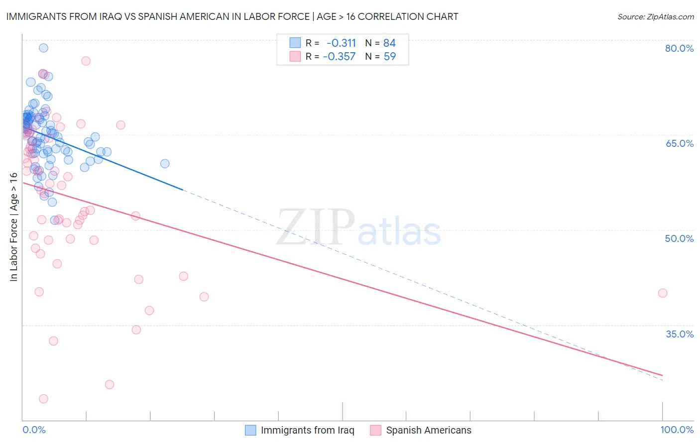 Immigrants from Iraq vs Spanish American In Labor Force | Age > 16