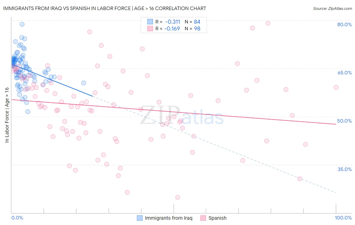 Immigrants from Iraq vs Spanish In Labor Force | Age > 16