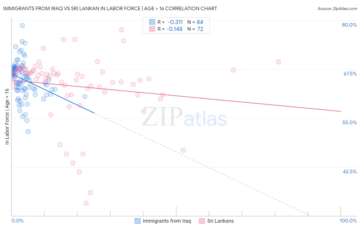 Immigrants from Iraq vs Sri Lankan In Labor Force | Age > 16