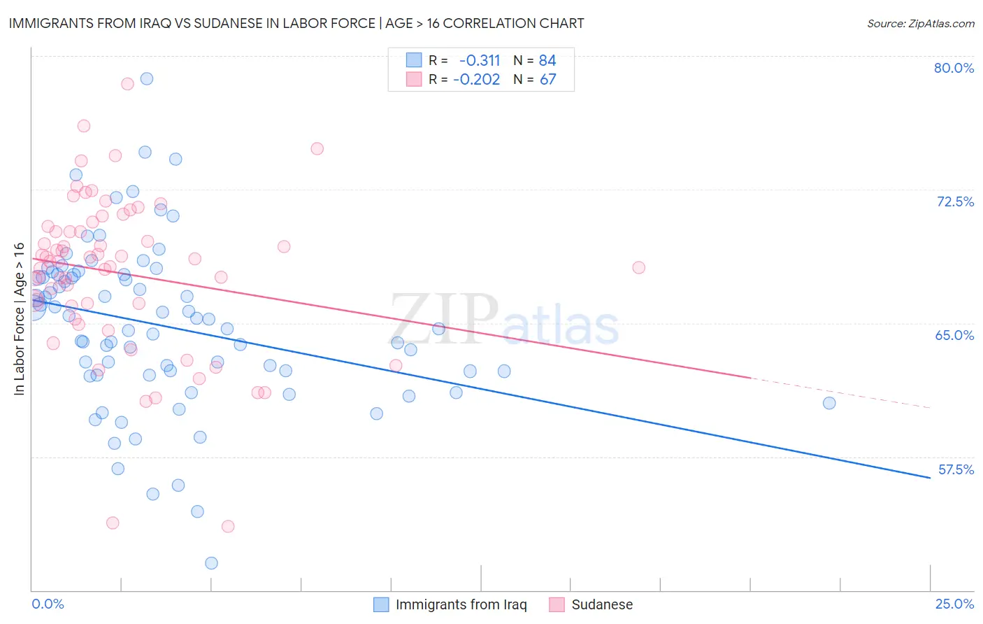 Immigrants from Iraq vs Sudanese In Labor Force | Age > 16