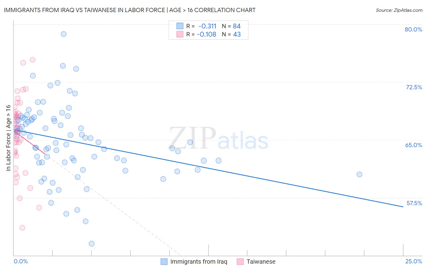 Immigrants from Iraq vs Taiwanese In Labor Force | Age > 16