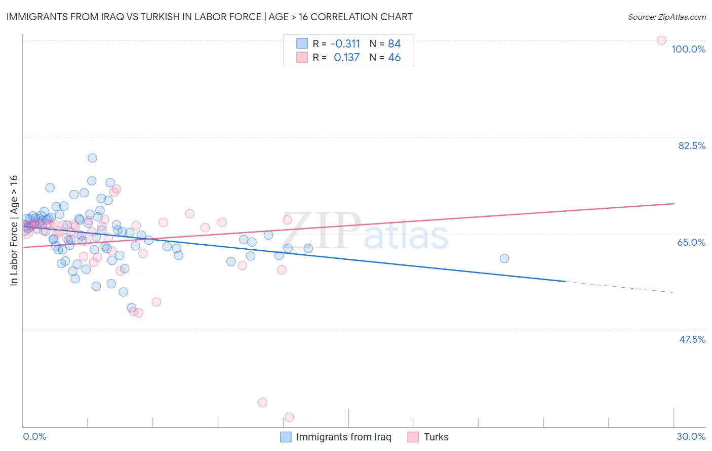Immigrants from Iraq vs Turkish In Labor Force | Age > 16