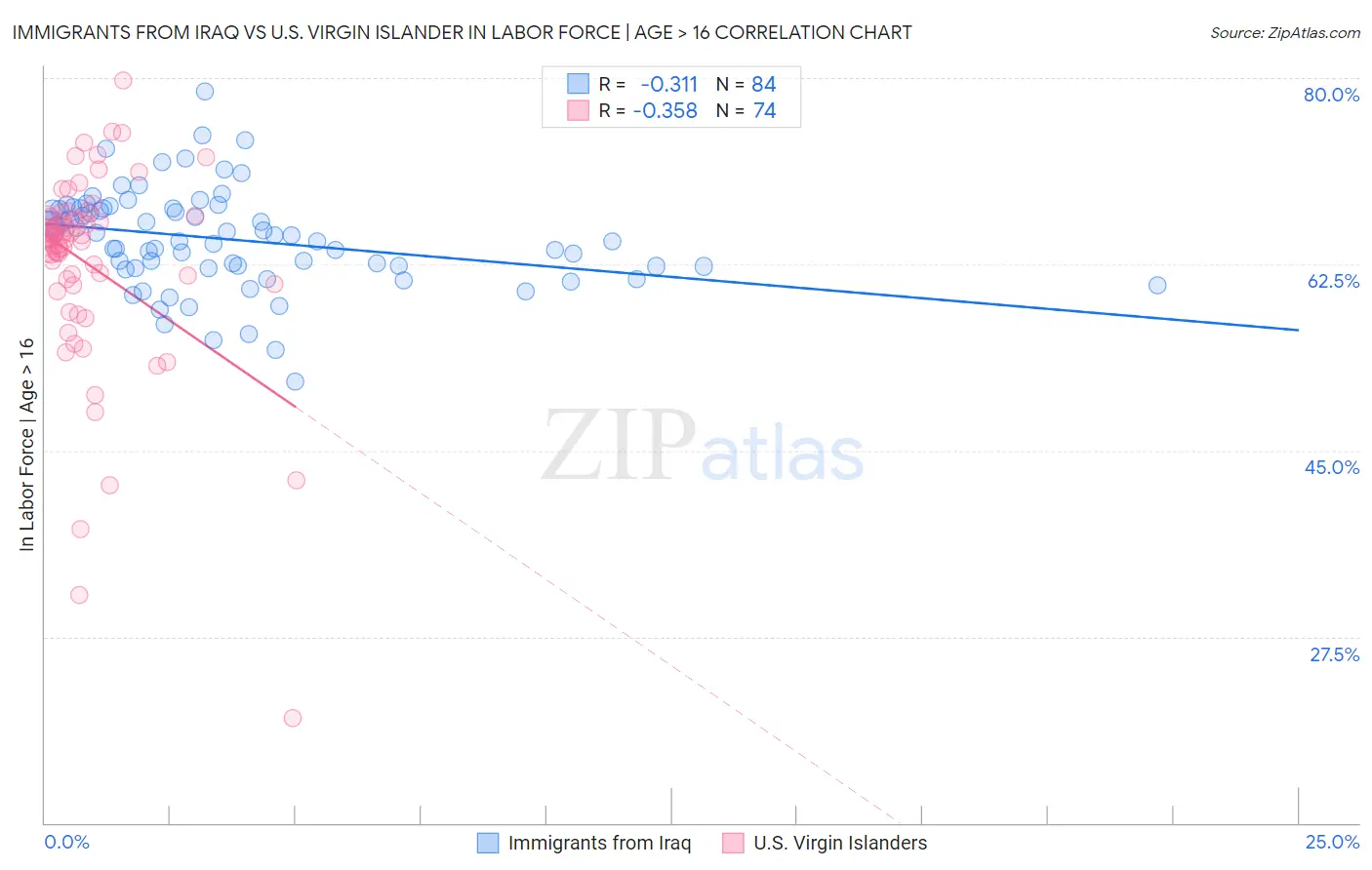 Immigrants from Iraq vs U.S. Virgin Islander In Labor Force | Age > 16