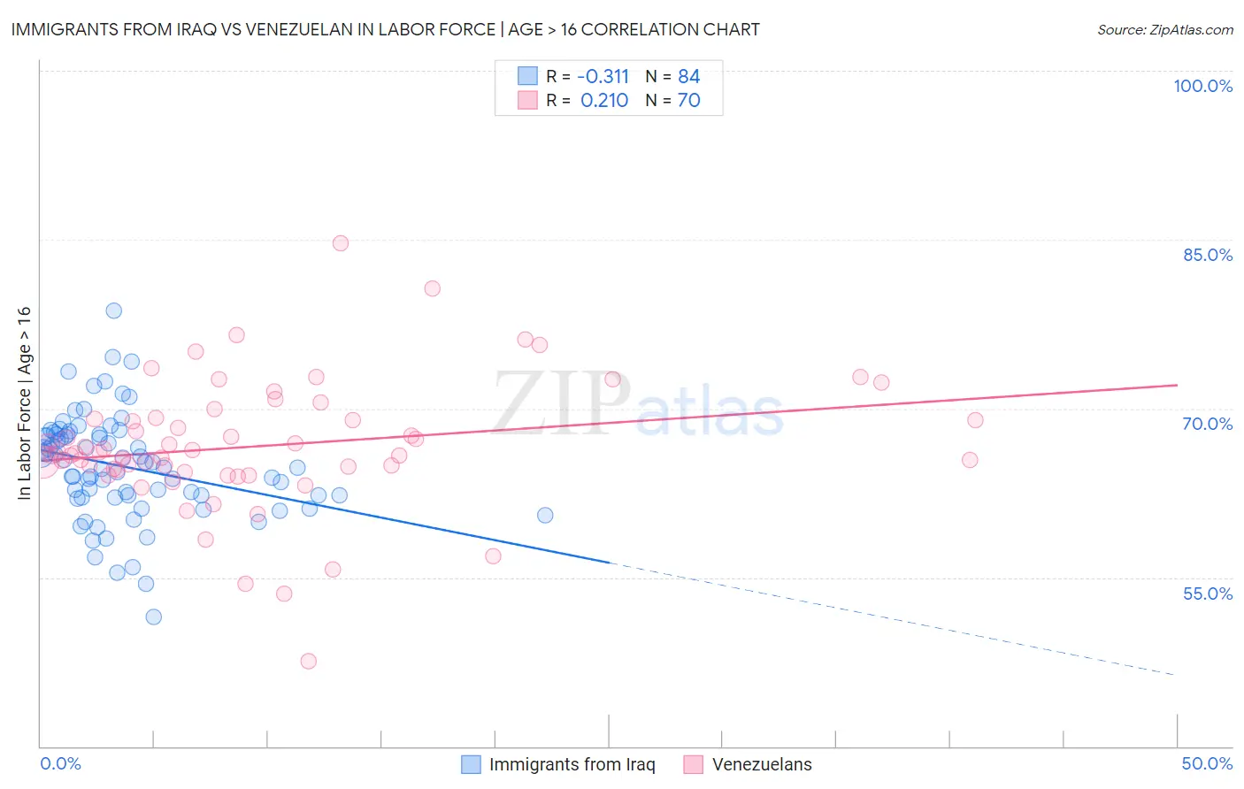Immigrants from Iraq vs Venezuelan In Labor Force | Age > 16