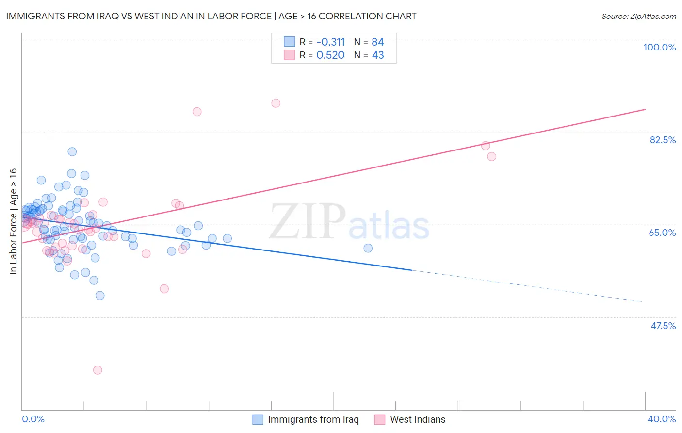 Immigrants from Iraq vs West Indian In Labor Force | Age > 16