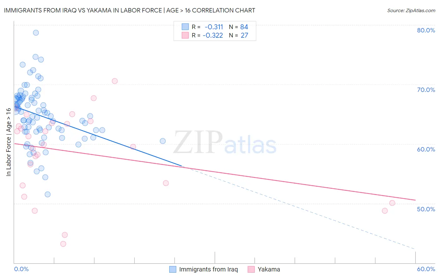 Immigrants from Iraq vs Yakama In Labor Force | Age > 16