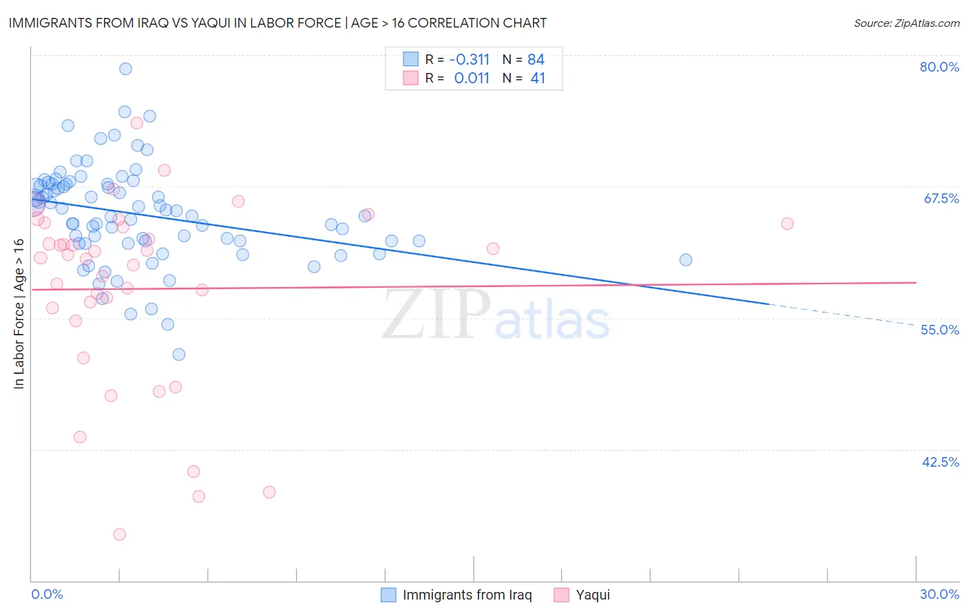 Immigrants from Iraq vs Yaqui In Labor Force | Age > 16