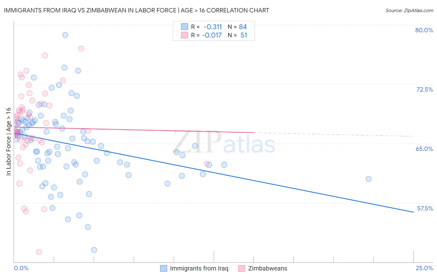 Immigrants from Iraq vs Zimbabwean In Labor Force | Age > 16