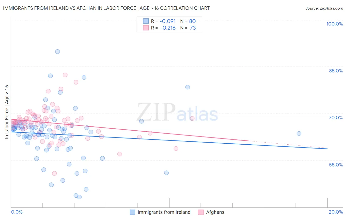 Immigrants from Ireland vs Afghan In Labor Force | Age > 16