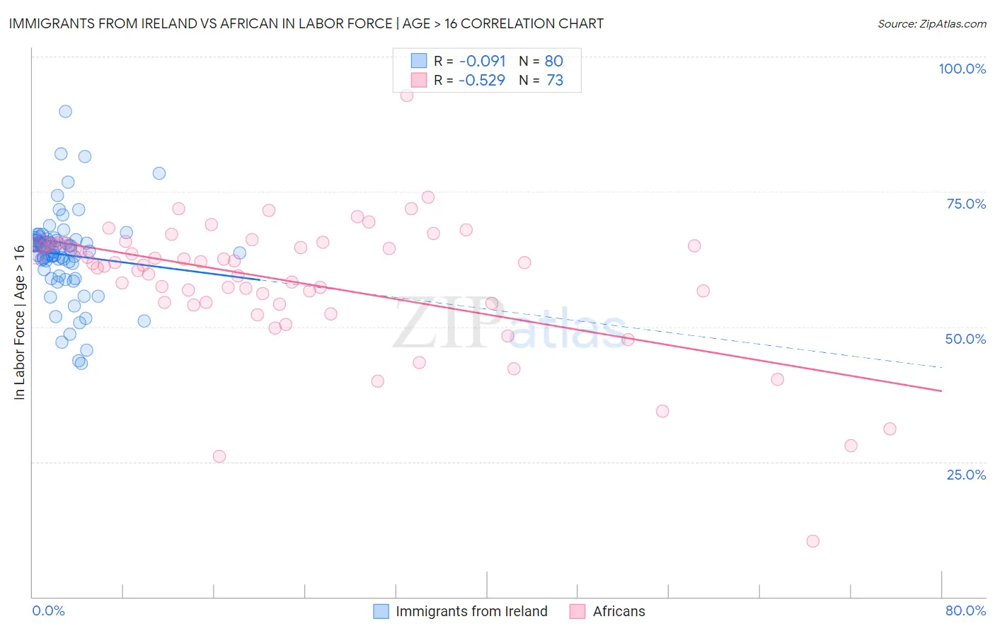 Immigrants from Ireland vs African In Labor Force | Age > 16