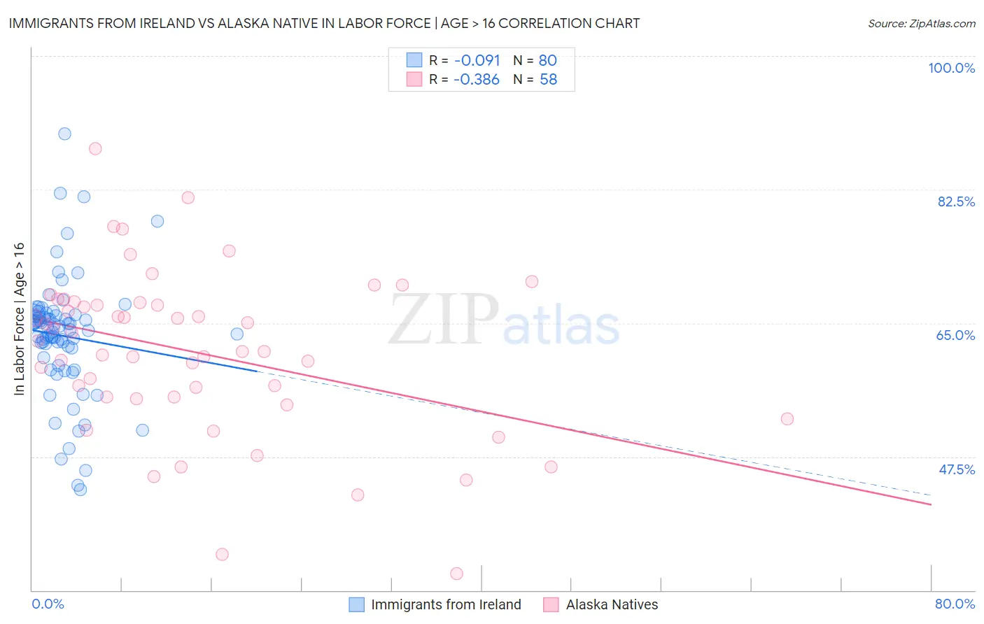 Immigrants from Ireland vs Alaska Native In Labor Force | Age > 16