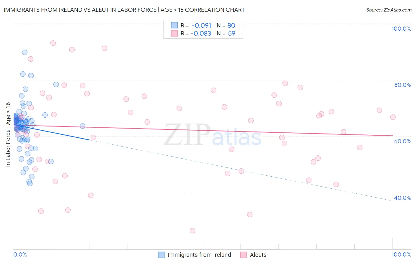 Immigrants from Ireland vs Aleut In Labor Force | Age > 16