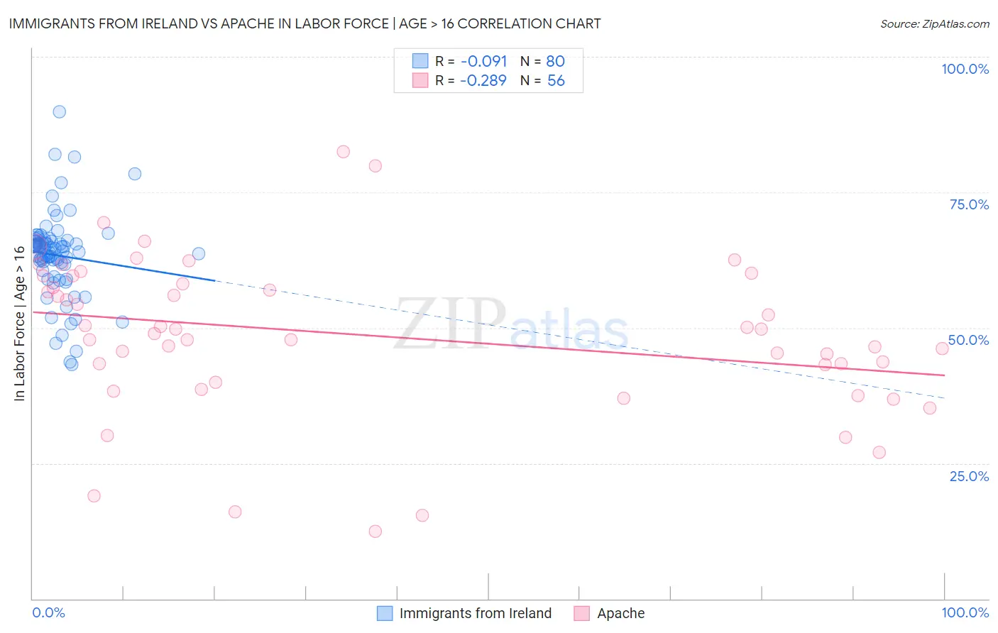 Immigrants from Ireland vs Apache In Labor Force | Age > 16