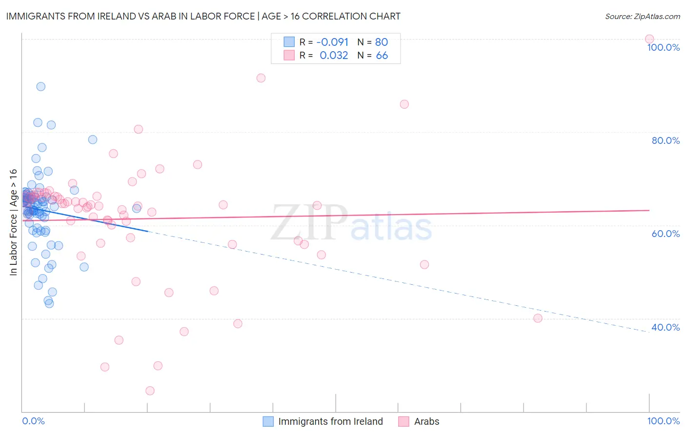 Immigrants from Ireland vs Arab In Labor Force | Age > 16