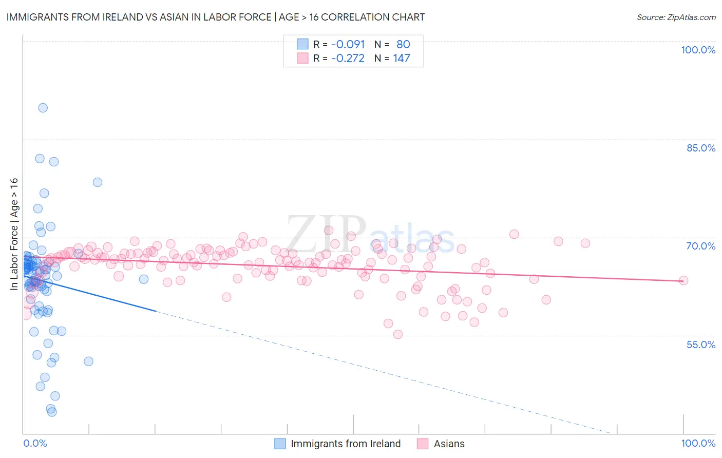 Immigrants from Ireland vs Asian In Labor Force | Age > 16