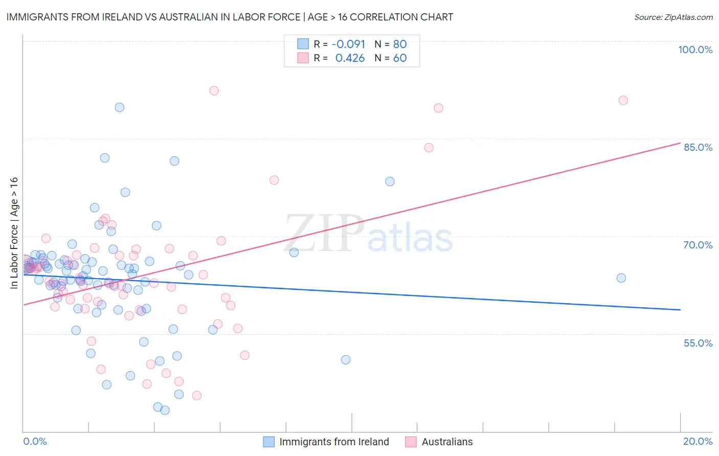 Immigrants from Ireland vs Australian In Labor Force | Age > 16