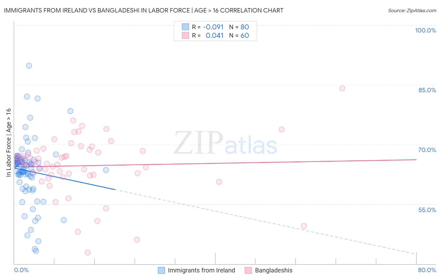 Immigrants from Ireland vs Bangladeshi In Labor Force | Age > 16
